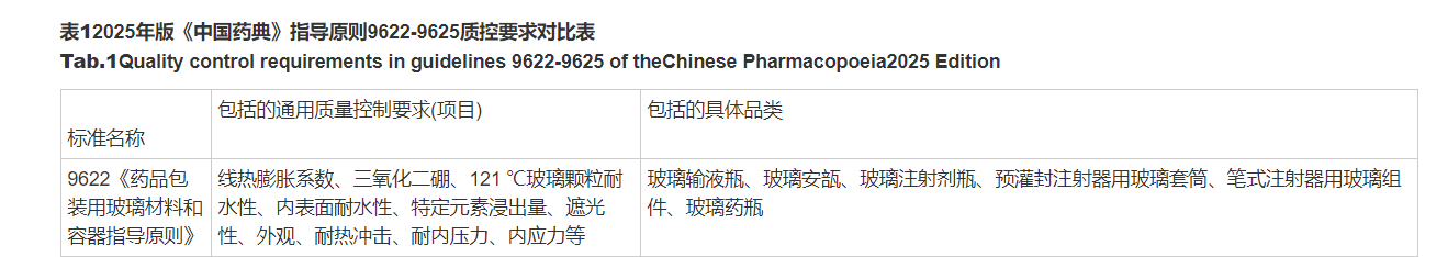 2025年版《中国药典》指导原则9622-9625质控要求对比表 - 副本.png